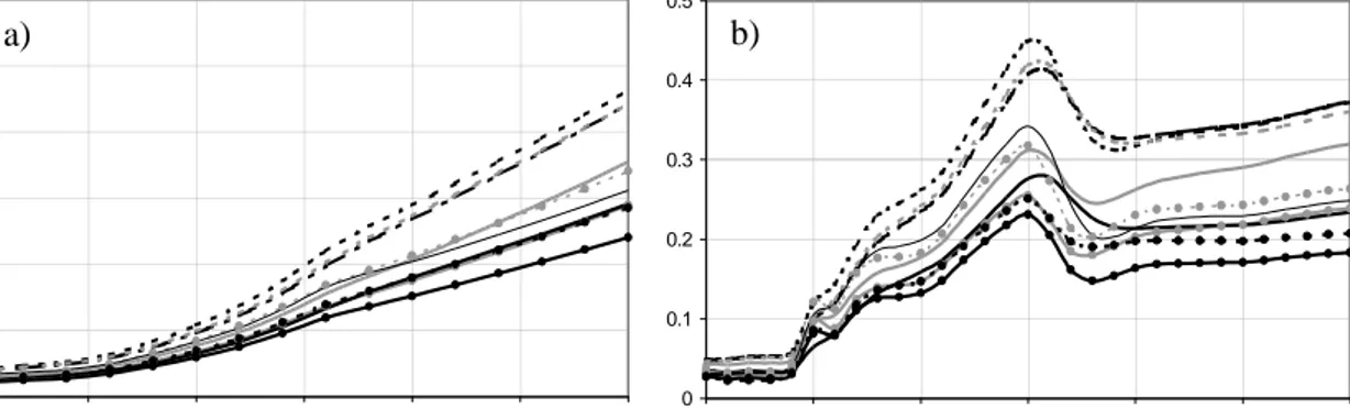 Figure 5. The temperature increase (a) and the rate of temperature increase (b) for the Baseline-A scenario using the CO 2  concentration pathway from the reference case according to the  meta-IMAGE climate model and various IRFs of AOGCMs