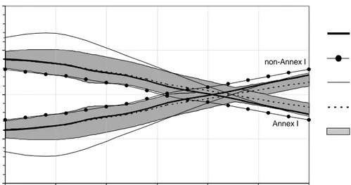 Figure 9. The contributions of Annex I and non-Annex I to global-mean surface temperature increase for the Baseline-A scenario according to the meta-IMAGE model for the cases of fossil fuel CO 2  emissions only, all anthropogenic CO 2  emissions, all anthr