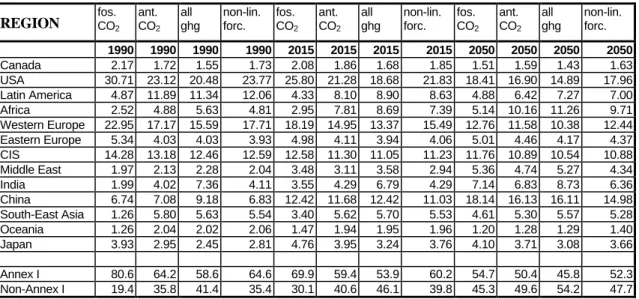 Table A.2 Regional contributions to the global-mean surface temperature increase for the different cases of only fossil fuel CO 2  emissions (abbreviated as: fos