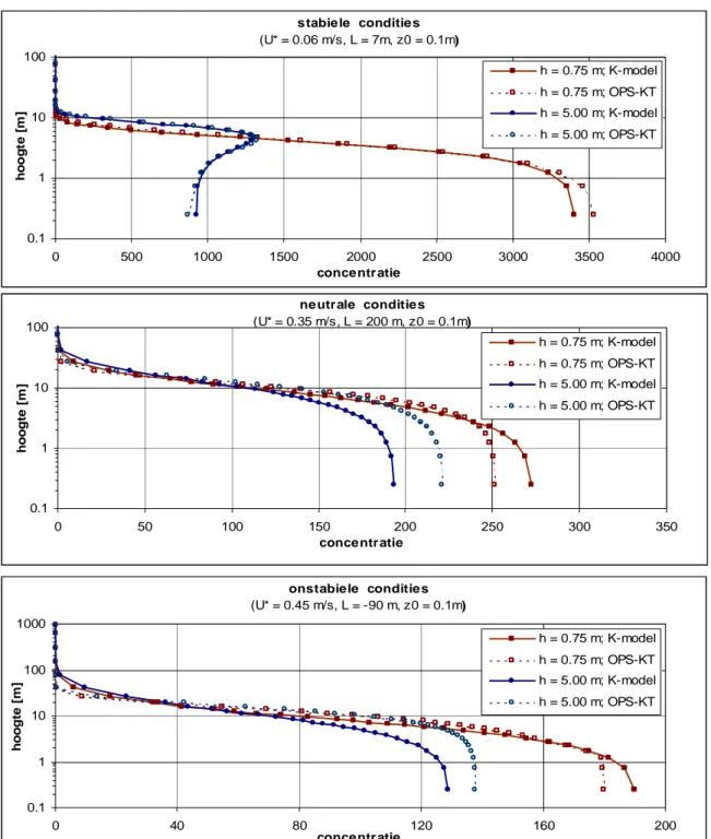 Figuur 2.5 Vergelijking van verticale concentratieprofielen voor een inert gas berekend met het OPS-KT model en het K-model voor stabiele, neutrale en onstabiele omstandigheden.