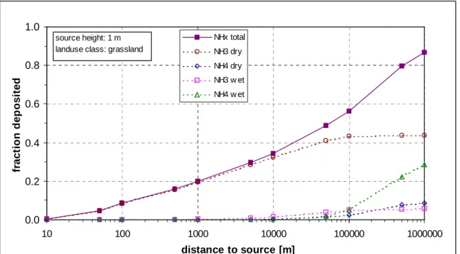 Figuur 2.9 Gedeponeerde NH x fracties als functie van de afstand tot het punt van emissie.
