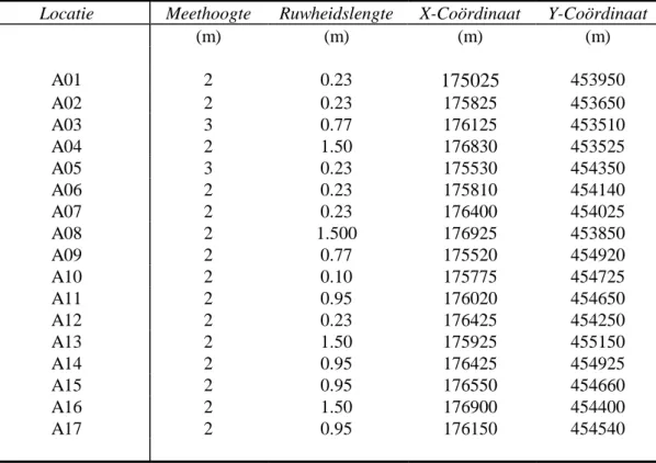 Tabel 3.3 Gegevens van het TNO-passieve sampler meetnet Ede voor de periode november 1998- juli 1999