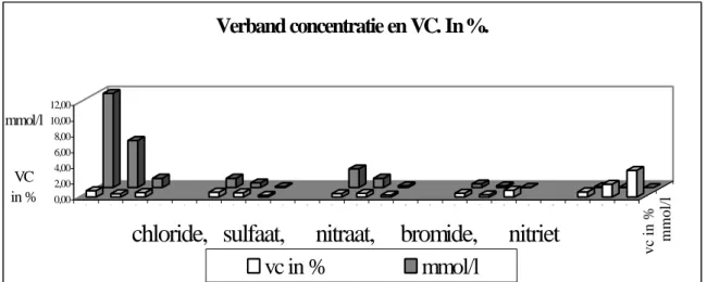 Figuur 1: Verband tussen  de procentuele variatiecoëfficiënten en de verschillende concentraties van chloride, sulfaat, nitraat, bromide en nitriet ( n=10).