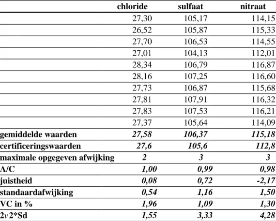Tabel 8: Samenvatting van de resultaten in µmol/l en enkele prestatiekenmerken van de analyses van een gecertificeerde regenwateroplossing( NIST 80091) van chloride-,  sulfaat-en nitraatconcsulfaat-entraties ( n=10).
