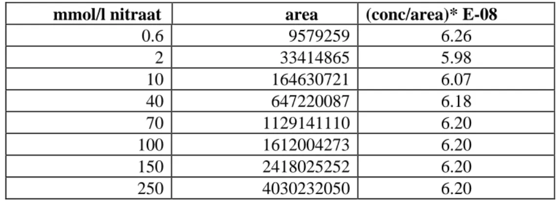 Tabel 10: Resultaten van de oppervlaktemetingen in het meeetbereik van 0,6 tot 250 mmol/l nitraat.