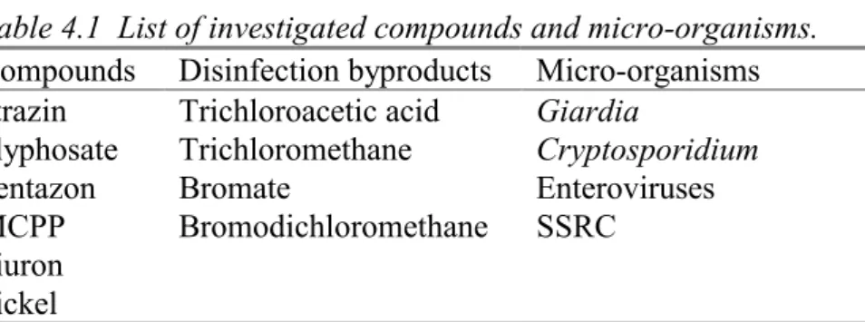 Table 4.1  List of investigated compounds and micro-organisms.
