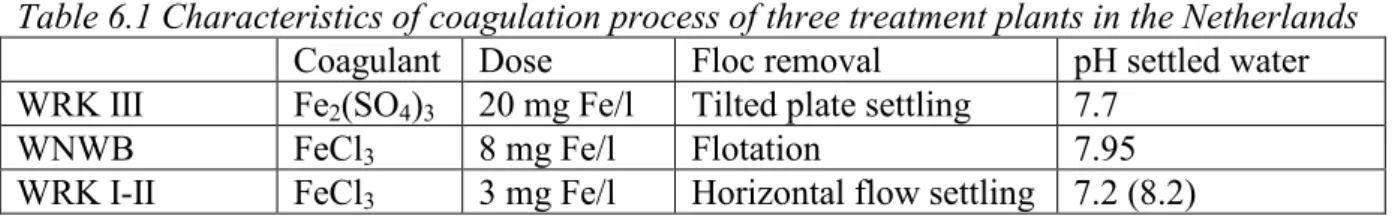 Table 6.1 Characteristics of coagulation process of three treatment plants in the Netherlands