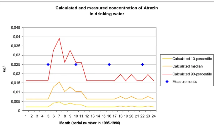 Figure 7.2 Calculated and measured concentration of atrazin in drinking water over the years 1995-1996