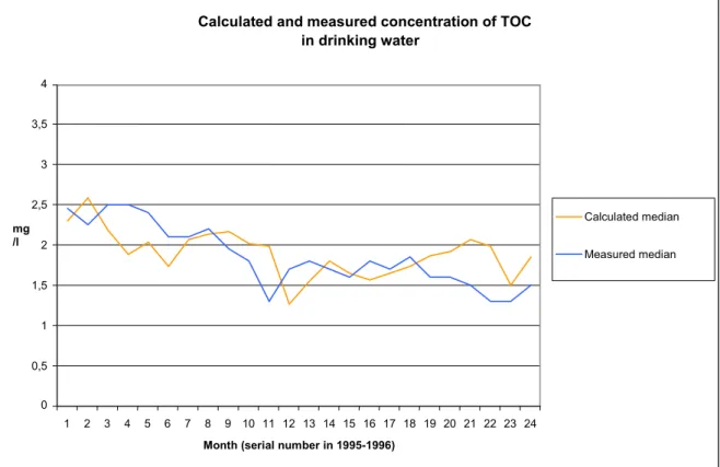 Figure 7.3 Calculated and measured concentration of TOC in drinking water over the years 1995-1996