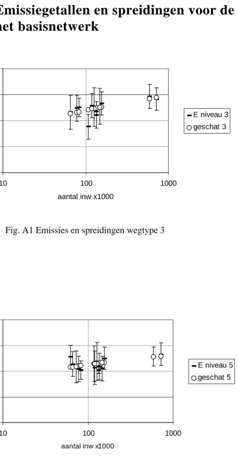 Fig. A1 Emissies en spreidingen wegtype 3