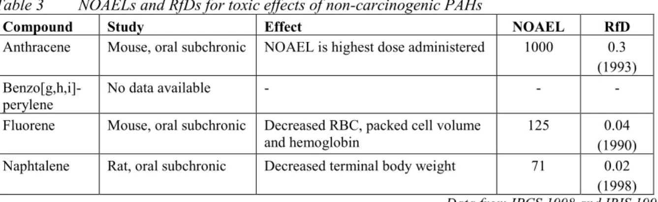 Table 3 NOAELs and RfDs for toxic effects of non-carcinogenic PAHs