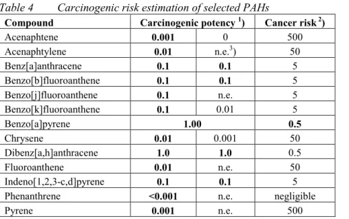 Table 4 Carcinogenic risk estimation of selected PAHs