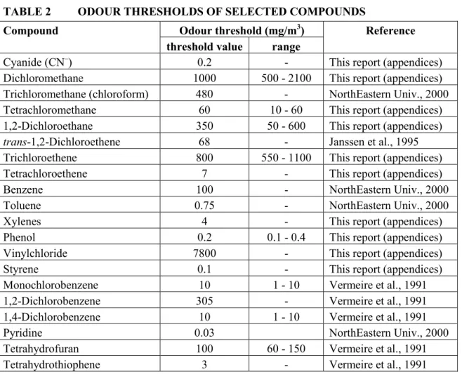 TABLE 2 ODOUR THRESHOLDS OF SELECTED COMPOUNDS Odour threshold (mg/m 3 )