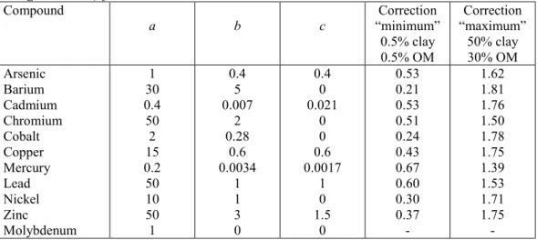 Table 2.1 Soil type correction currently used for correction of the Intervention Values (and Target Values) for Soil.