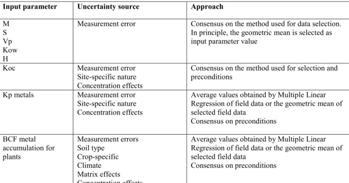 Table 1.1 Most important sources of uncertainty for different parameters Input parameter Uncertainty source Approach