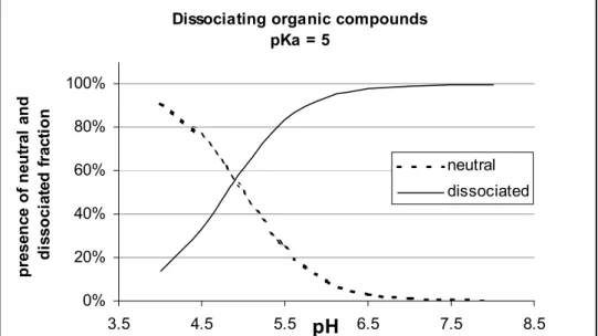 Figure 2.1: Presence of neutral and dissociated form at different pH for an organic compound with a pKa of 5.