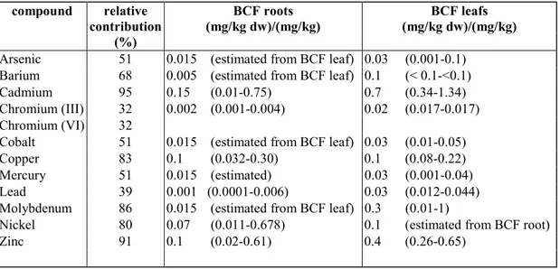 Table 2.2: BCF values for metals (Bockting and Van den Berg, 1992) compound relative contribution BCF roots (mg/kg dw)/(mg/kg) BCF leafs (mg/kg dw)/(mg/kg) (%)