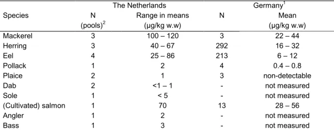Table 2.4  Toxaphene concentrations in fish species from Dutch inland waters, North Sea and northeastern Atlantic, important for consumption in the Netherlands (adapted from Van der Valk &amp; Wester, 1991; De Boer &amp; Wester, 1993) in comparison to Germ