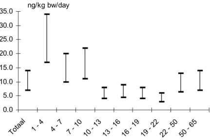 Figure 3.1.a  Mean dietary toxaphene intake of male fish consumers by age group (ranges depict the assumption that total toxaphene consists for 25 – 50% of the actual measured indicator congeners) 0.05.010.015.020.025.030.035.0 Total  pop