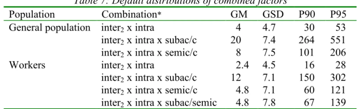 Table 7: Default distributions of combined factors