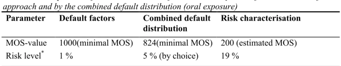 Table 10: Comparison of a risk assessment of substance X by the default assessment factor approach and by the combined default distribution (oral exposure)