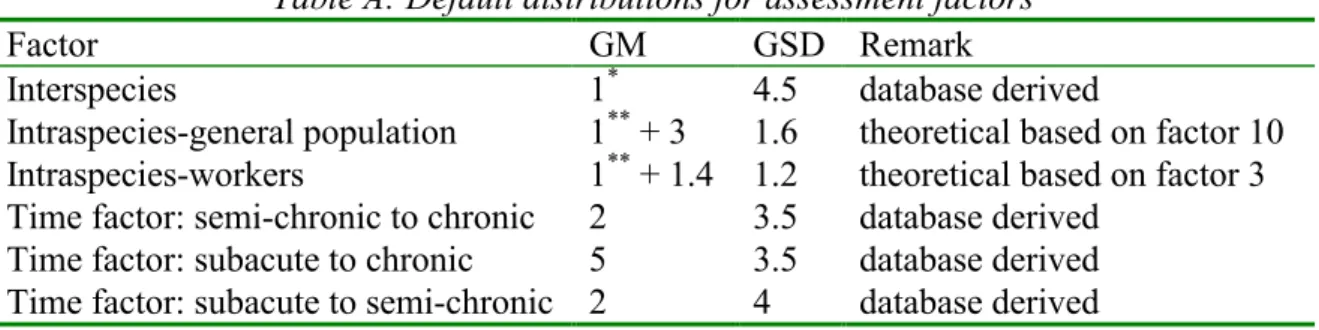 Table A: Default distributions for assessment factors
