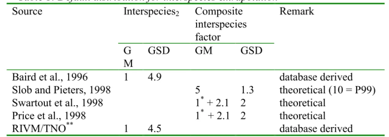Table 1: Default distribution for interspecies extrapolation Interspecies 2 Composite interspecies factorSource G M GSD GM GSD Remark Baird et al., 1996 Slob and Pieters, 1998 Swartout et al., 1998 Price et al., 1998 RIVM/TNO ** 11 4.94.5 51 *  + 2.11*   +