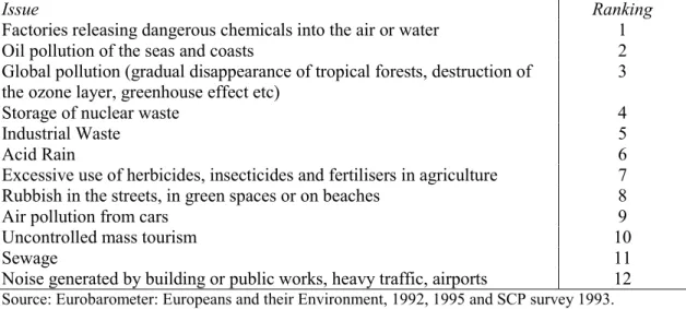 Table 4 Issues considered by Dutch public to constitute serious environmental damage: 1992 and 1995