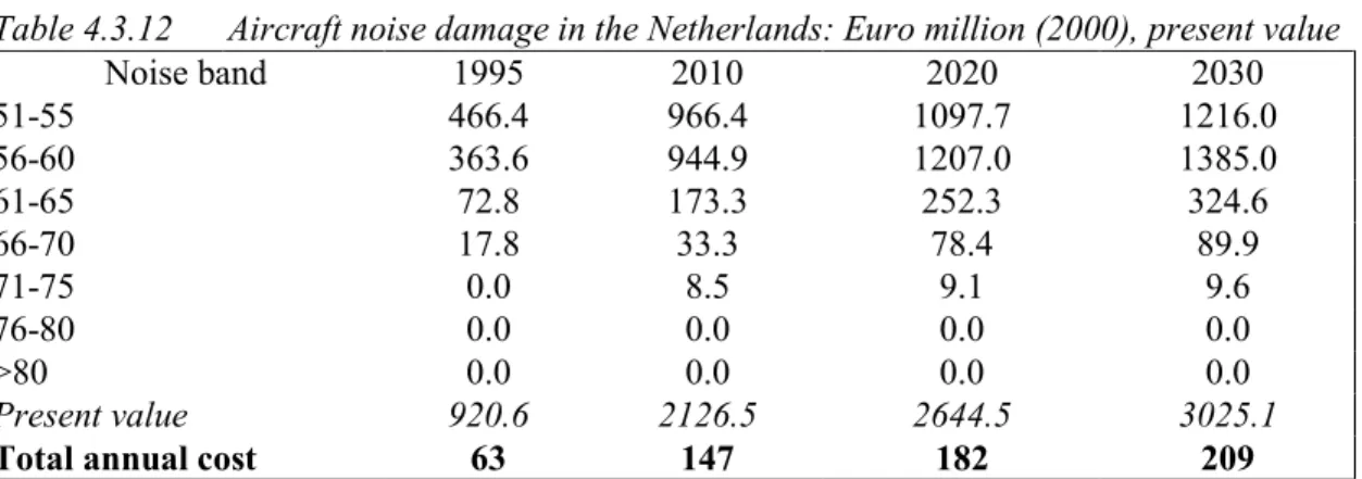 Table 4.3.11 Rail noise damage in the Netherlands: Euro million (2000), present value