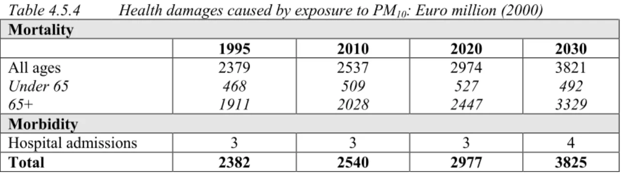 Table 4.5.4 Health damages caused by exposure to PM 10 : Euro million (2000) Mortality 1995 2010 2020 2030 All ages Under 65 65+ 23794681911 25375092028 29745272447 38214923329 Morbidity Hospital admissions 3 3 3 4 Total 2382 2540 2977 3825