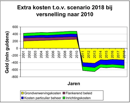 Figuur 1.2 Extra kosten bij versnelling naar 2010 ten opzichte van het scenario 2018