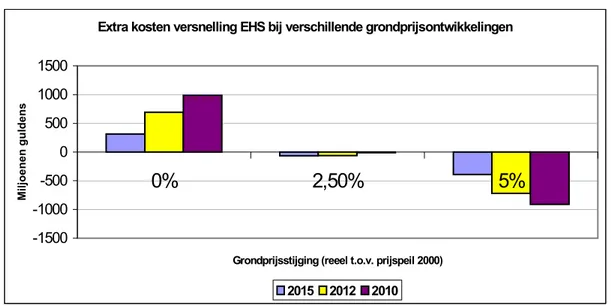 Figuur 1.3 Extra kosten van versnelling EHS bij verschillende grondprijsontwikkleingen