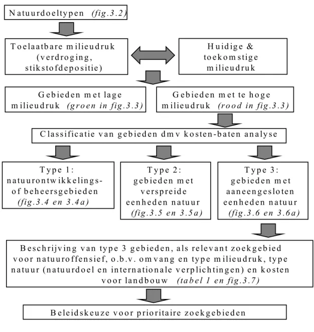 Figuur 3.1 Werkwijze N a tu u rd o e lty p e n (fig .3 .2 ) H u id ig e   &amp; to e k o m s tig e m ilie u d ru k G e b ie d e n   m e t  la g e m ilie u d ru k (g r o e n  in  fig .3 .3 )
