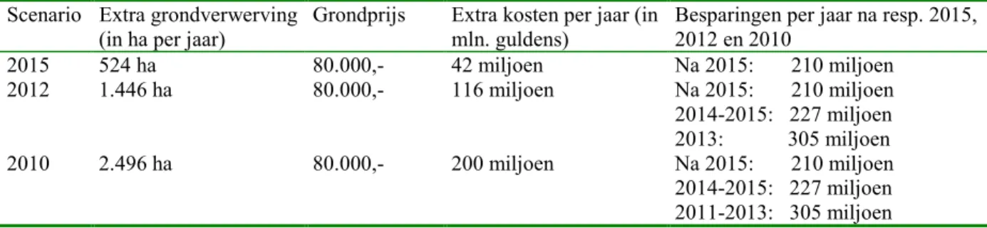 Tabel 1.1: Kosten versnelling grondverwerving reservaten en natuurontwikkeling Scenario Extra grondverwerving