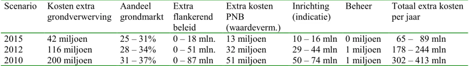 Tabel 1.5: Extra (gemiddelde) kosten in 2001 bij versnelling reservaten en natuurontwikkeling (in miljoenen guldens
