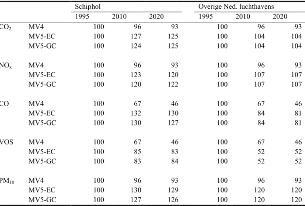 Tabel 3.5 Emissies per vliegbeweging in de LTO-cylcus in de MV4 en de MV5 (index 1995