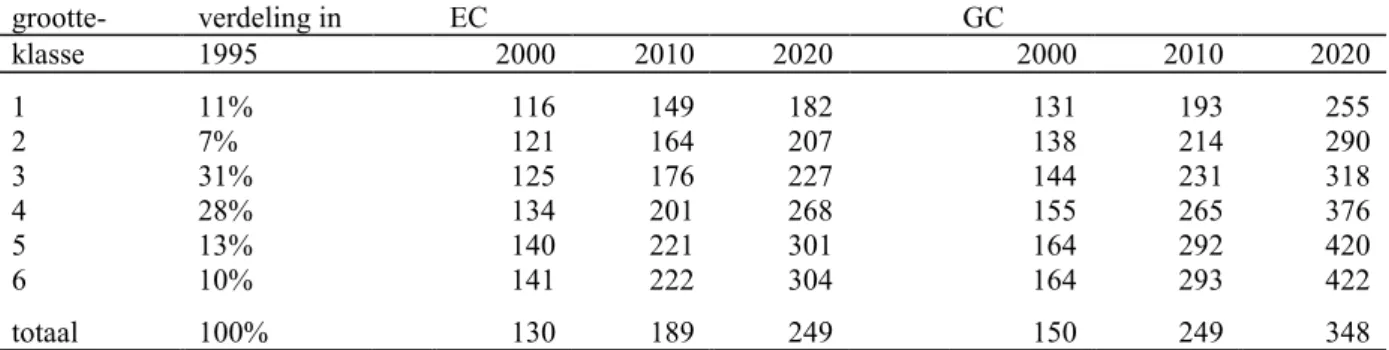 Tabel 7.4 Ontwikkeling vliegtuigvloot op Schiphol naar grootteklasse (index: 1995 = 100) grootte- verdeling in EC GC klasse 1995 2000 2010 2020 2000 2010 2020 1 11% 116 149 182 131 193 255 2 7% 121 164 207 138 214 290 3 31% 125 176 227 144 231 318 4 28% 13