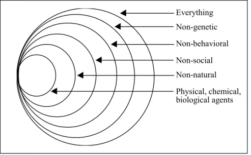 Figure 3.1 Different definitions of ‘Environmental Factors’ (Reproduced from Smith et al