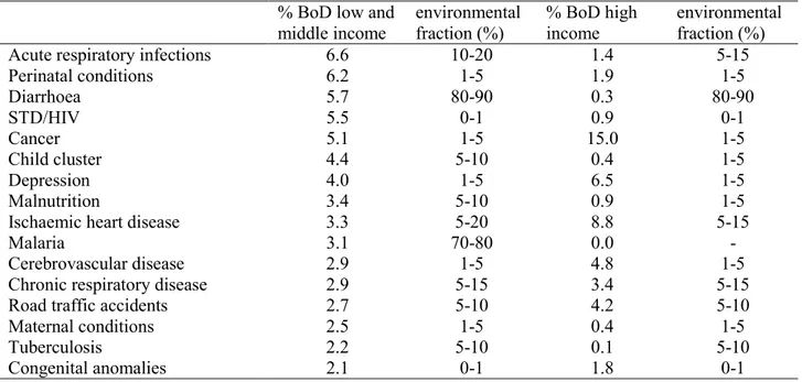 Table 4.2 Burden of Disease contribution and estimated Environment Attributable Fraction of environment related diseases in low and middle income and high income regions.