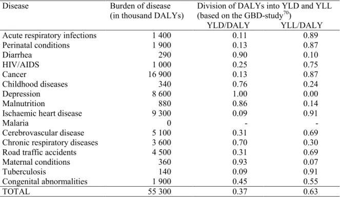 Table 4.5 Division of the Total Burden of Disease of environment related diseases within the OECD high income region.