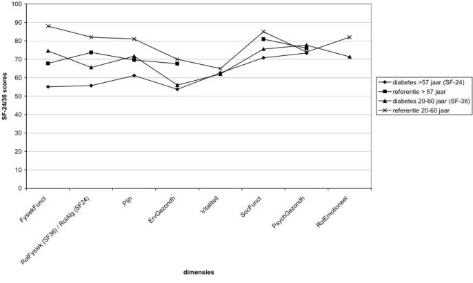 Figuur 3.2.1 Kwaliteit van leven van patiënten met suikerziekte en de algemene populatie.