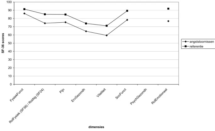 Figuur 3.3.1 Kwaliteit van leven van patiënten met een angststoornis en de algemene populatie.