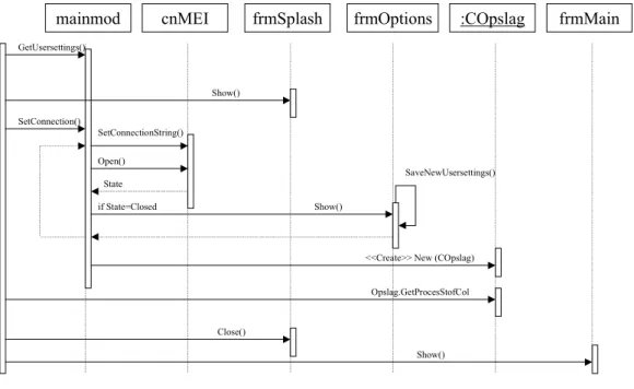Figuur 3- Sequence diagram met samenwerking tussen VB componenten en objecten tijdens het starten van MEI