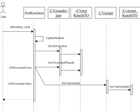 Figuur 9 Sequence diagram voor het event tsKrachten_click