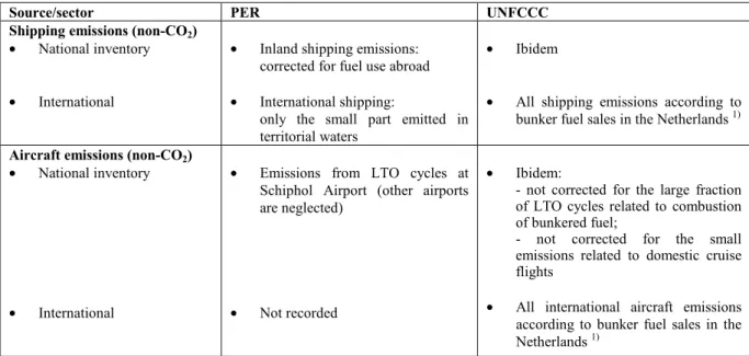 Table 2.1 Allocation of non-CO 2  emissions from shipping and aircraft in domestic national inventories and inventories submitted to the UNFCCC.