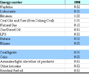 Table 4.1. Carbon storage fractions for energy carriers used as chemical feedstock (constant for all years).