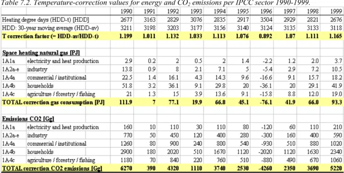 Table 7.2. Temperature-correction values for energy and CO 2  emissions per IPCC sector 1990-1999.
