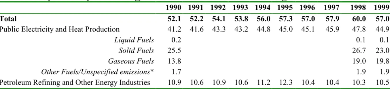 Table 7.3. CO 2  emissions from the energy sector in the Netherlands 1990-1999 (Tg)