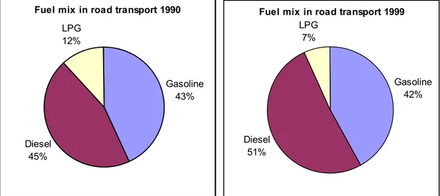 Figure 7.3 Shares of gasoline, diesel and LPG in fuel consumption for road transport 1990 and 1999.