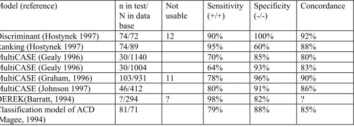 Table 1.The comparison of some computer programmes that predict sensitisation, which was determined in sensitisation tests